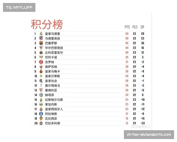 积分榜第4至第12名分差仅三分 单轮胜负即可改写排名格局